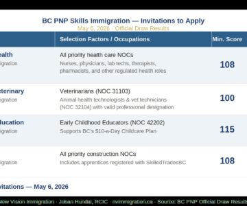 BC PNP May 2026 invitations