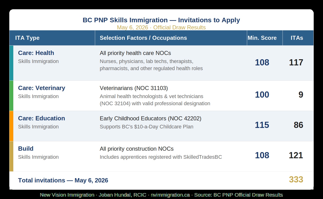 BC PNP May 2026 Invitations: Exciting Results – 333 ITAs Issued!